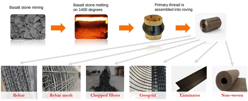 Basaltfaser vs. Fiberglas